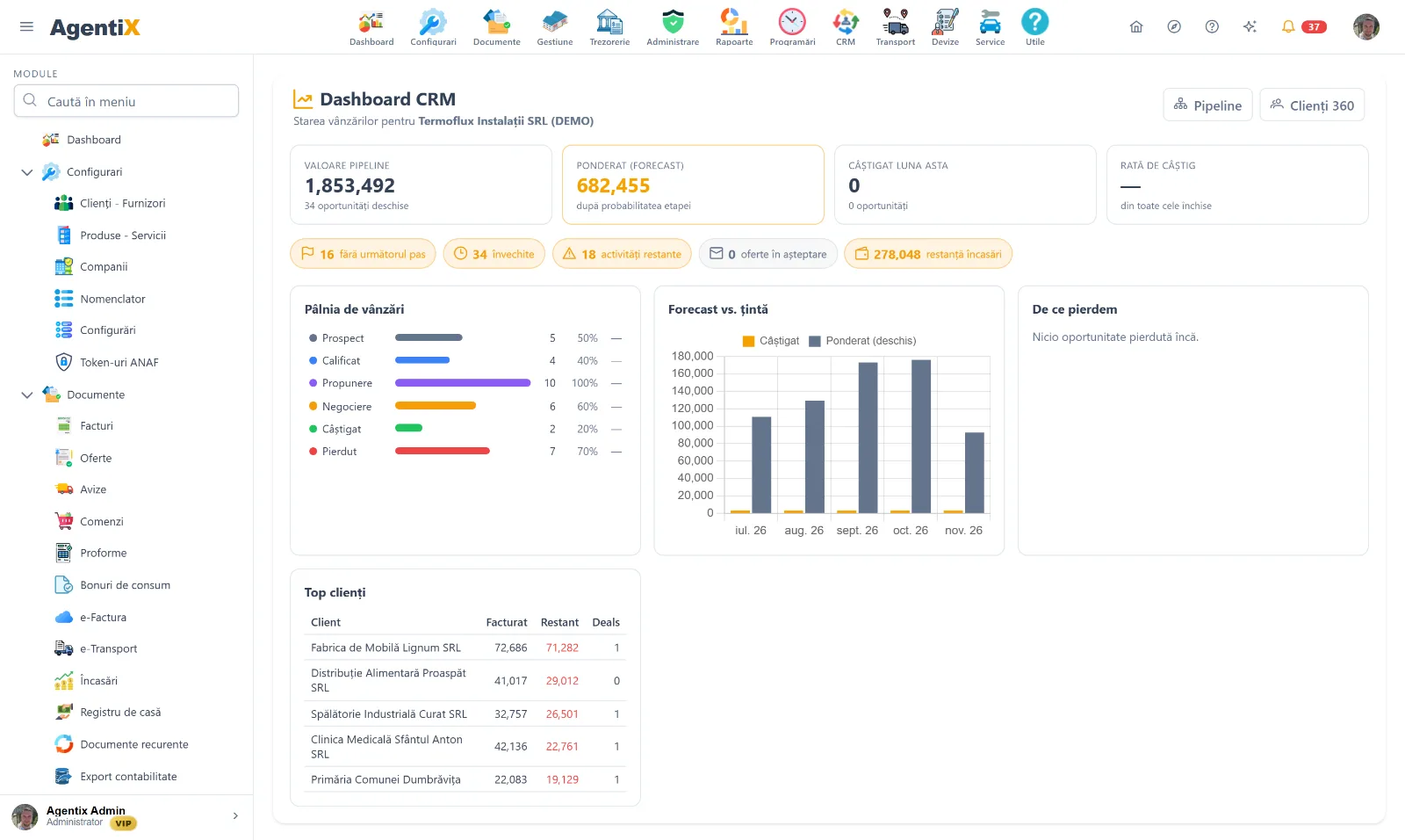 Dashboard-ul CRM din AgentiX, cu pâlnia de vânzări și prognoza față de țintă